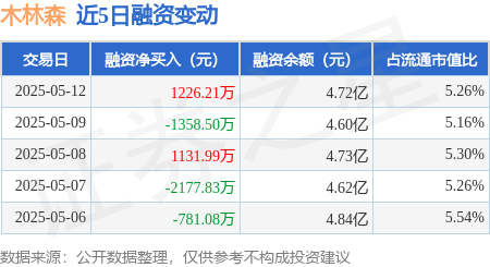 网上股票配资平台 木林森：5月12日融资买入3017.58万元，融资融券余额4.74亿元