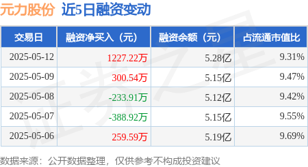 专业实盘配资 元力股份：5月12日融资买入4598.61万元，融资融券余额5.28亿元